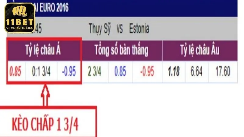 Ví dụ về kèo chấp 1.75 trái trong trận Thụy Sỹ và Estonia